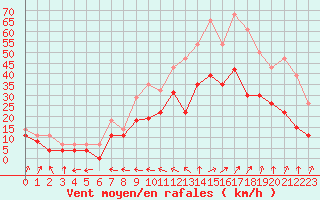 Courbe de la force du vent pour Toussus-le-Noble (78)