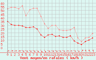 Courbe de la force du vent pour Le Havre - Octeville (76)