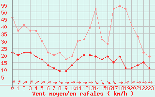 Courbe de la force du vent pour Orly (91)