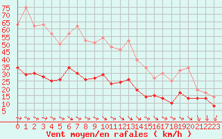 Courbe de la force du vent pour Le Talut - Belle-Ile (56)