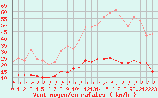 Courbe de la force du vent pour Chartres (28)