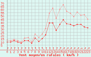 Courbe de la force du vent pour Landivisiau (29)
