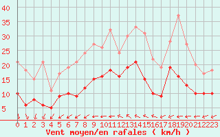 Courbe de la force du vent pour Melun (77)