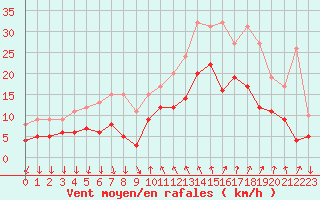Courbe de la force du vent pour Cannes (06)