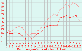 Courbe de la force du vent pour Troyes (10)