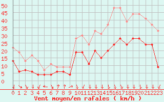 Courbe de la force du vent pour Grenoble/St-Etienne-St-Geoirs (38)