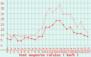 Courbe de la force du vent pour Blois (41)