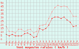 Courbe de la force du vent pour Brest (29)