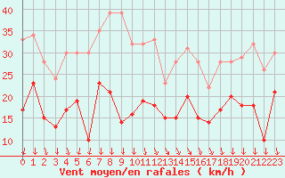 Courbe de la force du vent pour Grenoble/St-Etienne-St-Geoirs (38)