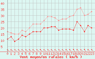 Courbe de la force du vent pour Le Touquet (62)