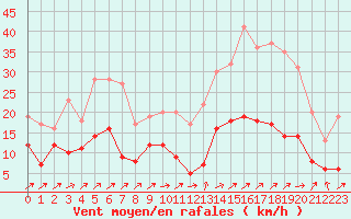 Courbe de la force du vent pour Le Luc - Cannet des Maures (83)