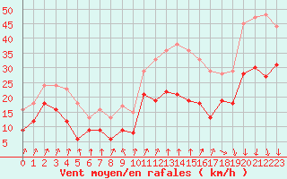 Courbe de la force du vent pour Valence (26)