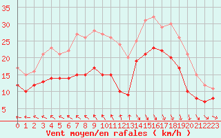 Courbe de la force du vent pour Le Havre - Octeville (76)