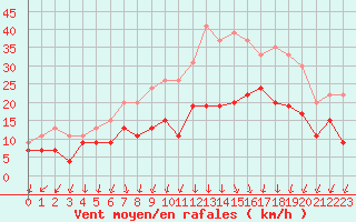 Courbe de la force du vent pour Dole-Tavaux (39)