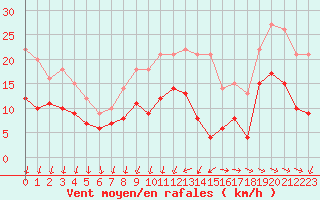 Courbe de la force du vent pour Saint-Nazaire (44)