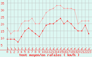 Courbe de la force du vent pour Strasbourg (67)