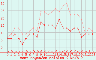 Courbe de la force du vent pour Dijon / Longvic (21)