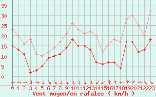 Courbe de la force du vent pour Leucate (11)