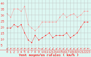 Courbe de la force du vent pour Boulogne (62)