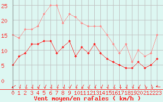 Courbe de la force du vent pour Montlimar (26)