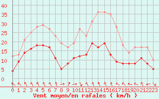 Courbe de la force du vent pour Nancy - Ochey (54)