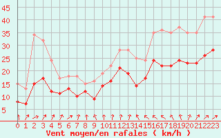 Courbe de la force du vent pour Caen (14)
