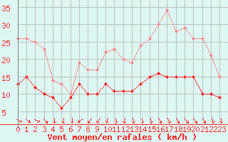 Courbe de la force du vent pour Ile d