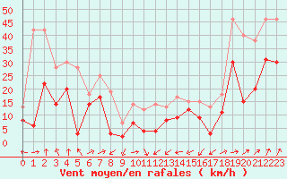 Courbe de la force du vent pour Cap Corse (2B)