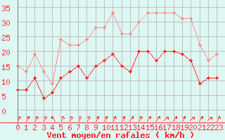 Courbe de la force du vent pour Alenon (61)