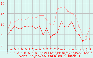 Courbe de la force du vent pour Abbeville (80)