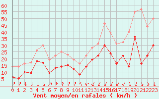 Courbe de la force du vent pour Alistro (2B)