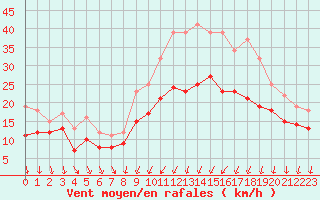 Courbe de la force du vent pour Dijon / Longvic (21)