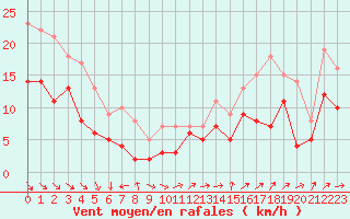 Courbe de la force du vent pour Pointe de Chassiron (17)