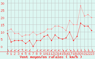 Courbe de la force du vent pour Melun (77)