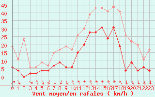 Courbe de la force du vent pour Cannes (06)