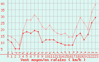 Courbe de la force du vent pour Porquerolles (83)