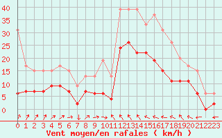 Courbe de la force du vent pour Le Luc - Cannet des Maures (83)