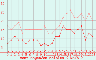 Courbe de la force du vent pour Pointe de Chassiron (17)
