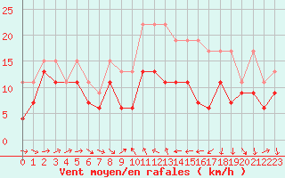 Courbe de la force du vent pour Alistro (2B)