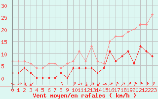 Courbe de la force du vent pour Grenoble/agglo Le Versoud (38)