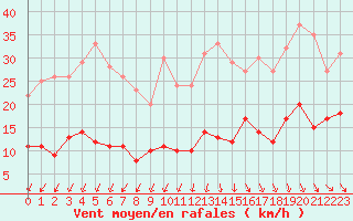 Courbe de la force du vent pour Auxerre-Perrigny (89)