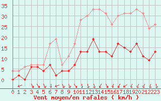 Courbe de la force du vent pour Nmes - Courbessac (30)