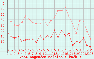 Courbe de la force du vent pour Epinal (88)