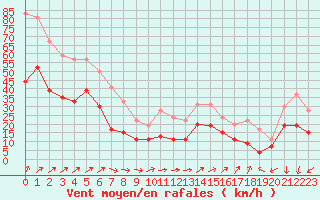 Courbe de la force du vent pour Brest (29)