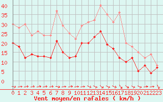 Courbe de la force du vent pour Toussus-le-Noble (78)