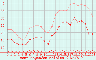 Courbe de la force du vent pour La Rochelle - Aerodrome (17)