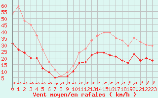 Courbe de la force du vent pour Lorient (56)