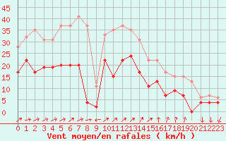 Courbe de la force du vent pour Cannes (06)