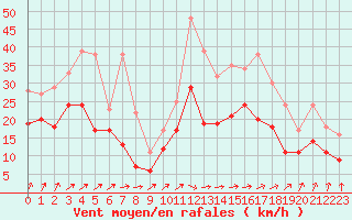 Courbe de la force du vent pour Rochefort Saint-Agnant (17)