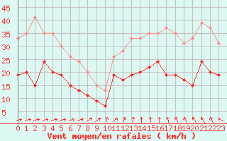 Courbe de la force du vent pour Lanvoc (29)